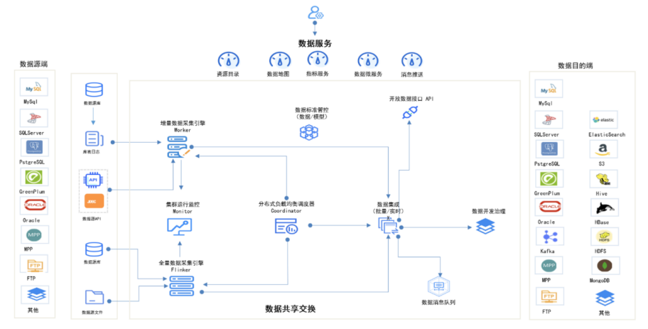 海盒数据共享交换服务平台SDX – 北京东方金信科技股份有限公司