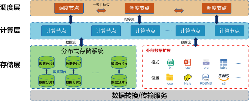 海盒通用数据库管理系统SeaboxSQL - 东方金信